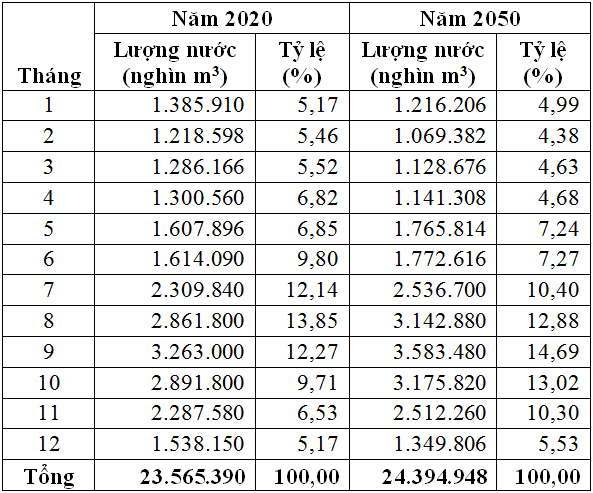 Nghiên cứu ứng dụng mô hình WEAP tính toán cân bằng nước sông Cần Thơ đến năm 2020 và 2050
