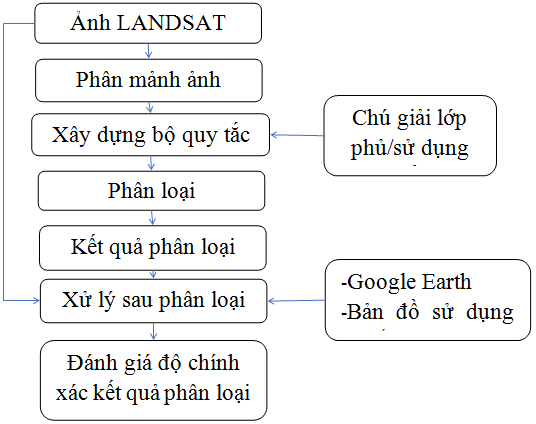 Phân loại lớp phủ,sử dụng đất bằng phương pháp định hướng đối tượng sử dụng ảnh LANDSAT