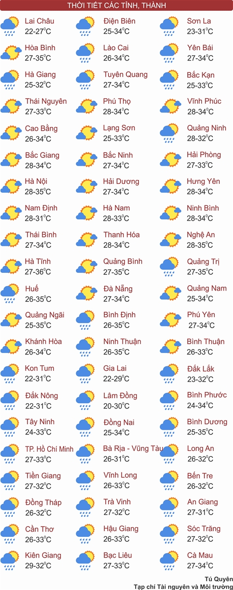 Thời tiết ngày 7/7: Bắc Bộ nắng gắt, Nam Bộ có khả năng mưa dông