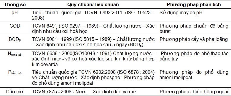 Nghiên cứu khả năng xử lý nước thải chế biến thịt bò bằng chế phẩm sinh học BIO-EM
