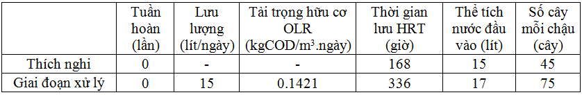 Thử nghiệm xử lý nước kênh Văn Thánh bằng mô hình kết hợp cỏ Vetiver cùng giá thể sỏi - cát trong điều kiện tĩnh