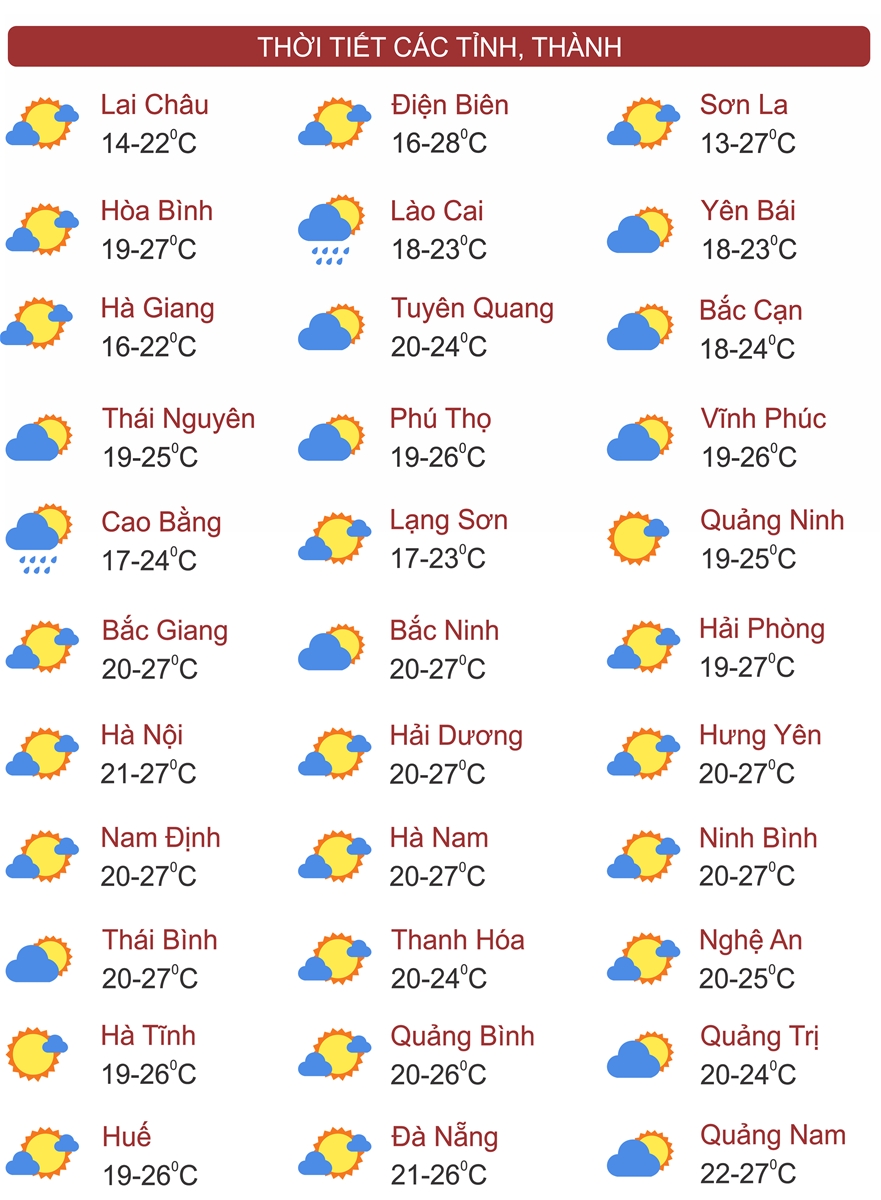 Thời tiết ngày 8/1: Bắc Bộ nhiều mây, có mưa vài nơi; Nam Bộ ngày nắng
