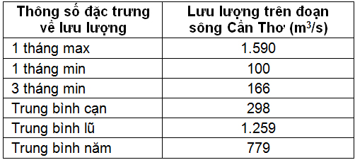 Đánh giá hiện trạng nhu cầu dùng nước trên đoạn sông Cần Thơ