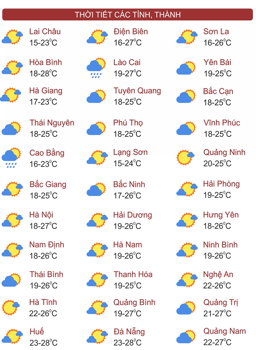 Thời tiết ngày 9/1: Bắc Bộ nắng ấm trước khi chuyển rét