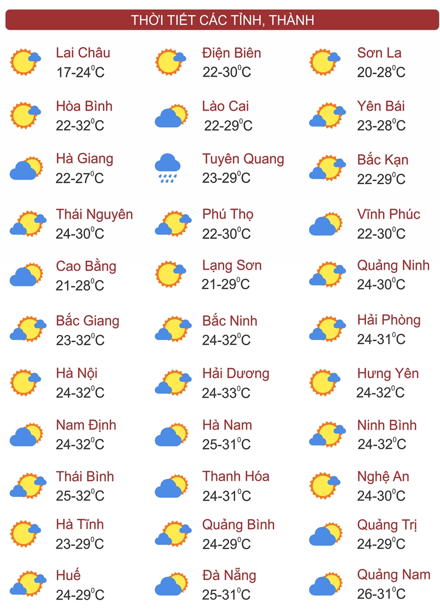 Thời tiết ngày 9/11: Miền Bắc gia tăng nắng, Nam Bộ mưa to cục bộ