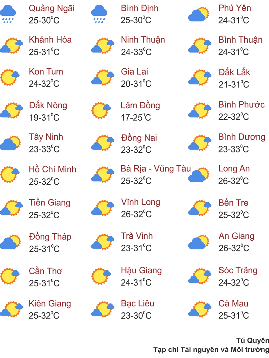 Thời tiết ngày 9/11: Miền Bắc gia tăng nắng, Nam Bộ mưa to cục bộ