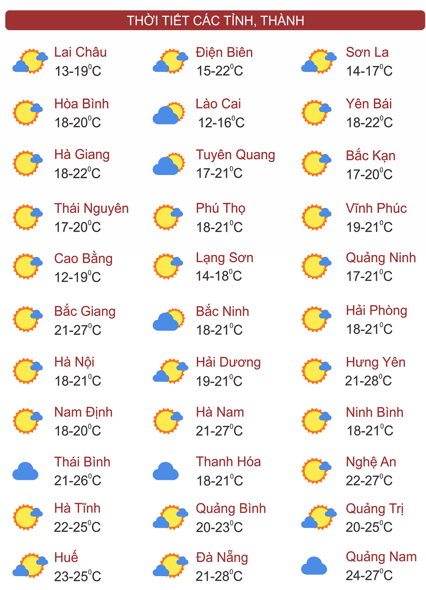 Thời tiết ngày 9/12: Miền Bắc sáng sớm có sương mù, cả nước nắng đẹp