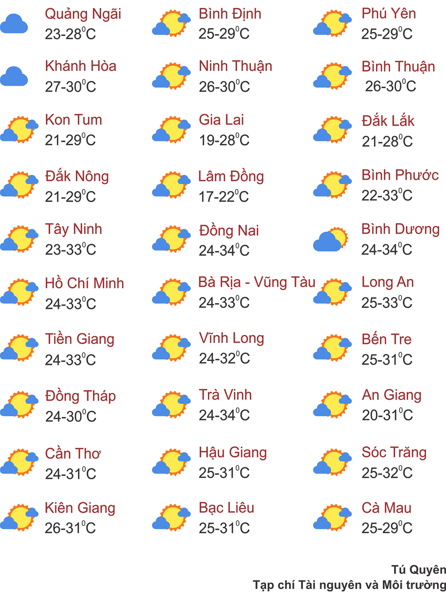 Thời tiết ngày 9/12: Miền Bắc sáng sớm có sương mù, cả nước nắng đẹp