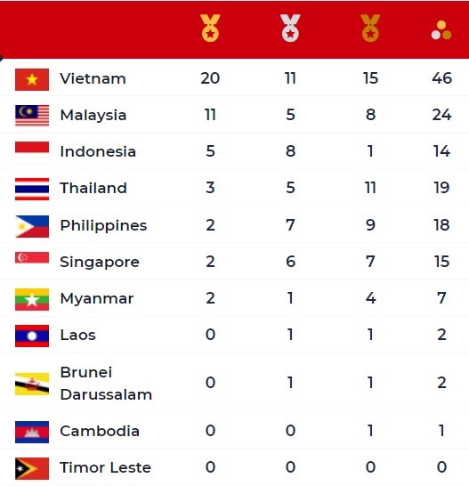 Bảng tổng sắp huy chương SEA Games 31 ngày 13.5: Việt Nam dẫn đầu