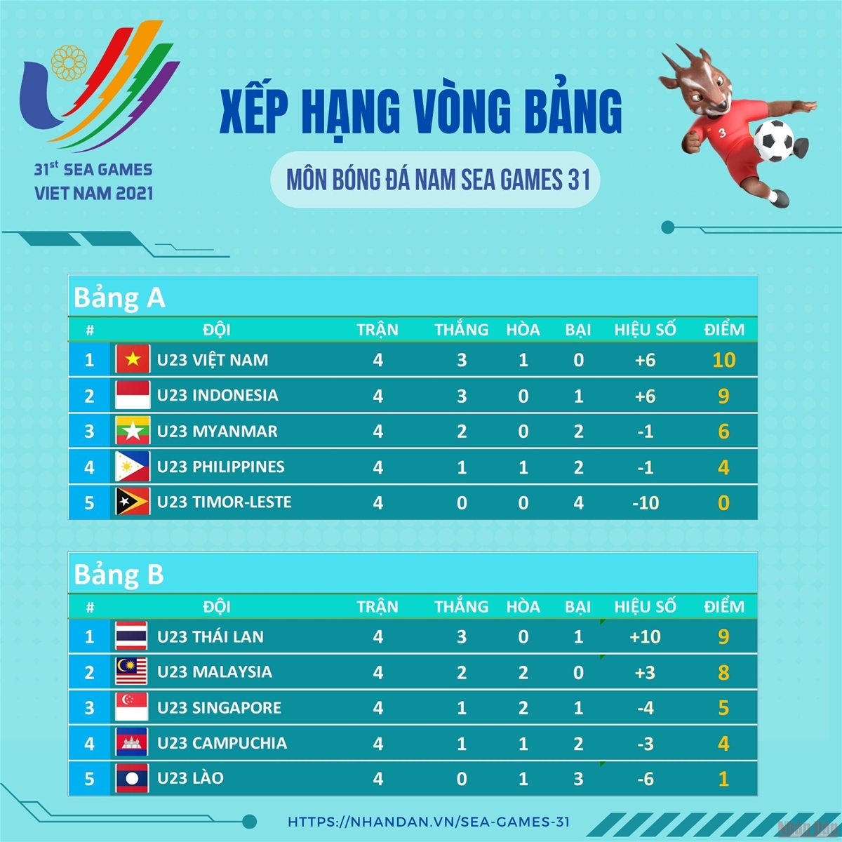 U23 Thái Lan gặp U23 Indonesia, U23 Việt Nam gặp U23 Malaysia tại bán kết