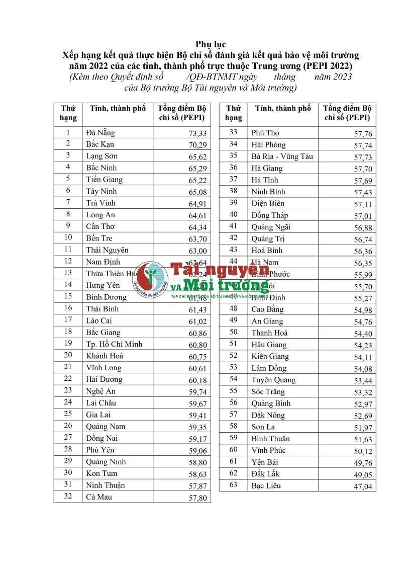 Công bố kết quả thực hiện Bộ chỉ số đánh giá kết quả bảo vệ môi trường năm 2022