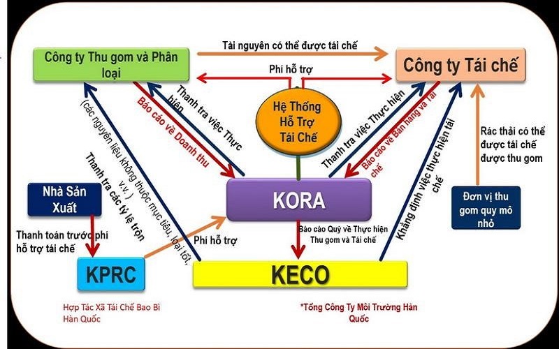 Thiết lập cơ chế trách nhiệm mở rộng của nhà sản xuất đối với bao bì