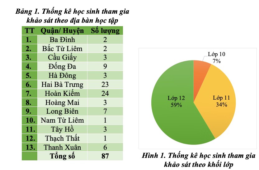 Ghi nhận về mức độ hiểu biết của học sinh Hà Nội về ô nhiễm không khí và hiệu quả truyền thông nâng cao nhận thức