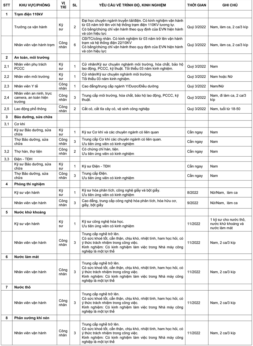 Nhà máy Bột - Giấy VNT 19 ưu tiên tuyển dụng con em của các hộ dân xung quanh dự án