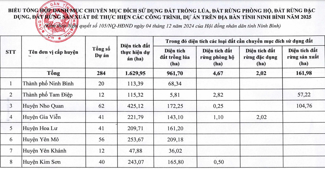 Ninh Bình dự kiến chuyển đổi hơn 1.269 ha đất các loại để thực hiện 284 dự án trong năm 2025.