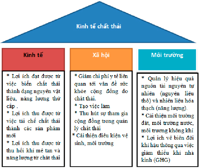 Hiệu quả quản lý chất thải rắn thông qua mô hình thị trường