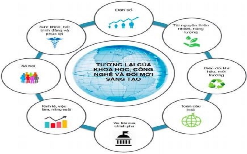 Xu hướng khoa học, công nghệ thế giới có tác động đến ngành Tài nguyên và môi trường