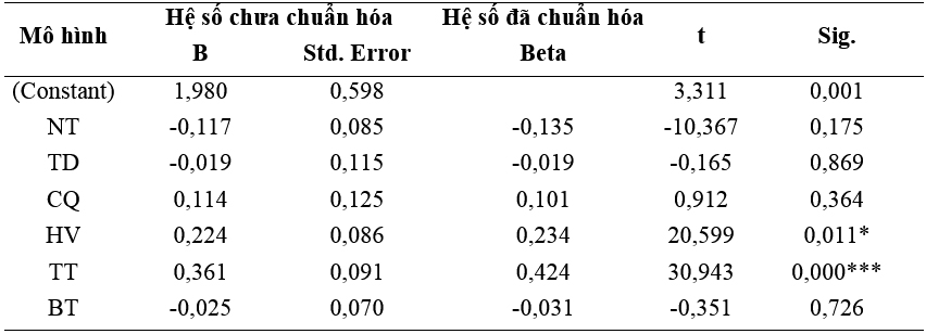 Các nhân tố ảnh hưởng đến ý định phân loại chất thải rắn sinh hoạt tại nguồn của sinh viên - trường hợp nghiên cứu tại Đại học Cần Thơ