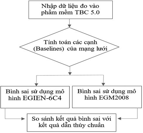 Một số kết quả tính toán độ cao bằng công nghệ định vị dẫn đường toàn cầu GPS/GNSS dựa trên mô hình EIGEN-6C4 và EGM2008