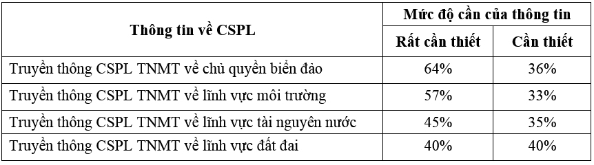 Đánh giá hiện trạng và đề xuất giải pháp nâng cao hiệu quả truyền thông chính sách pháp luật tài nguyên môi trường tại huyện Vạn Ninh, tỉnh Khánh Hòa