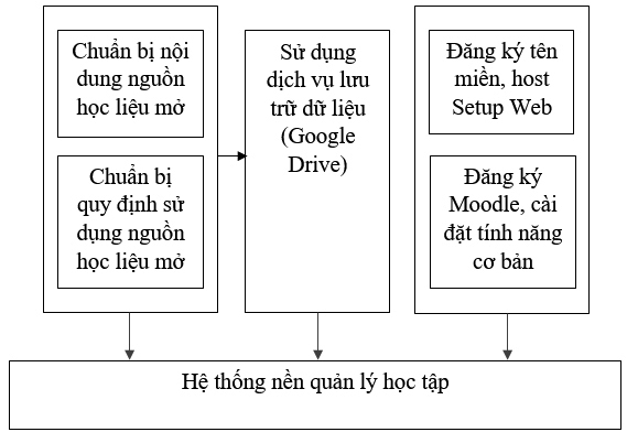 Nghiên cứu và xây dựng nguồn học liệu mở hỗ trợ công tác giảng dạy