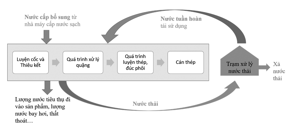 Ứng dụng mô hình phân tích dòng vật chất trong quản lý tài nguyên nước ngành công nghiệp gang thép