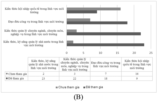 Bồi dưỡng kiến thức, kỹ năng theo vị trí việc làm nghiệp vụ chuyên ngành tài nguyên và môi trường