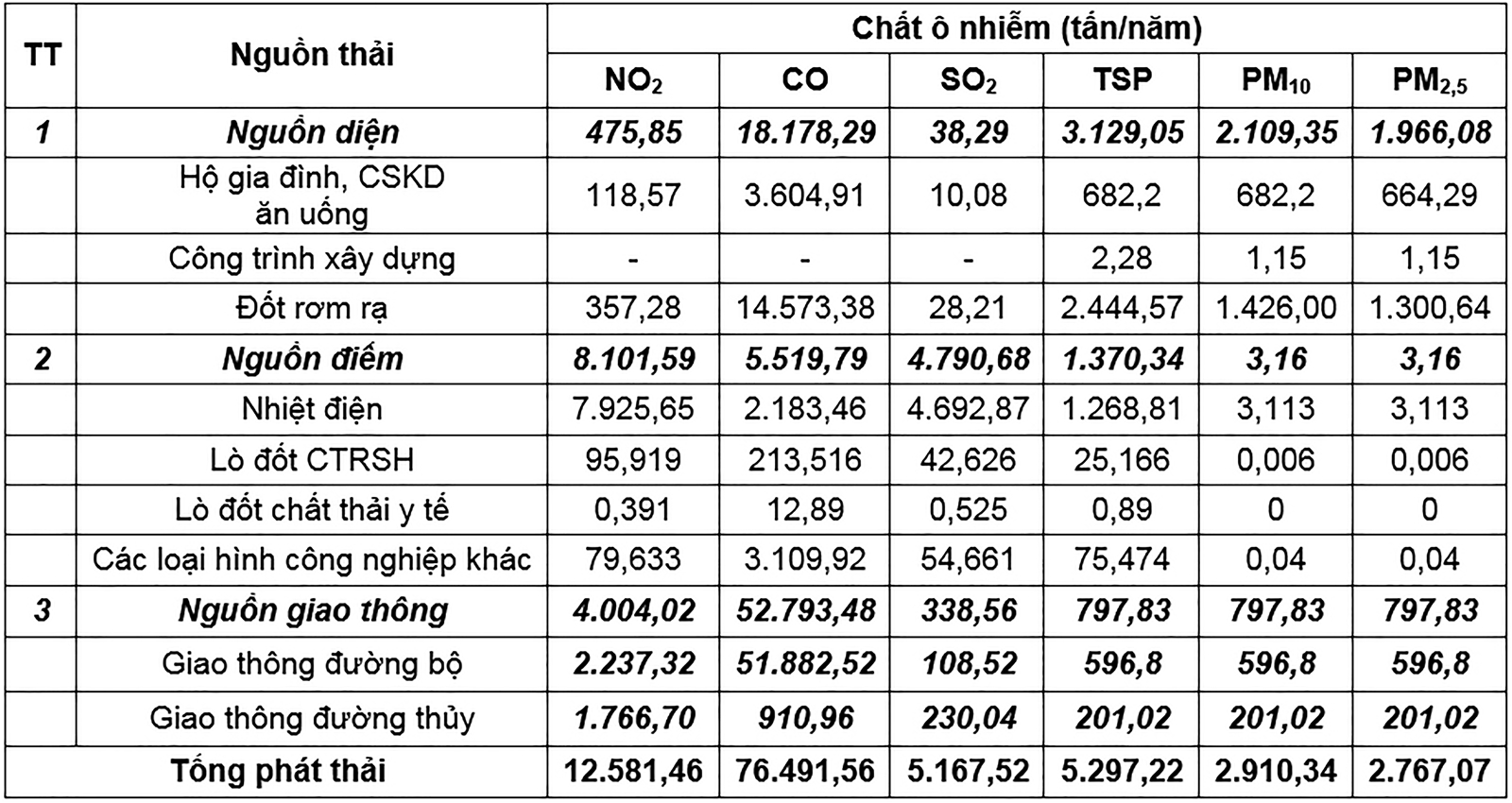 Kiểm kê nguồn thải phục vụ xây dựng kế hoạch quản lý chất lượng môi trường không khí tỉnh Trà Vinh