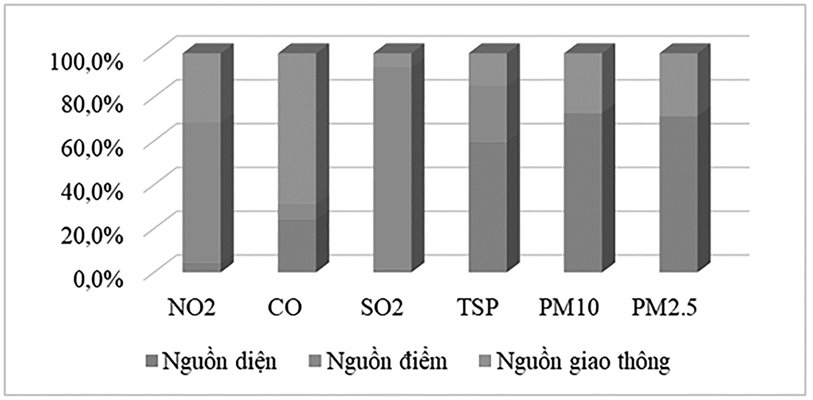 Kiểm kê nguồn thải phục vụ xây dựng kế hoạch quản lý chất lượng môi trường không khí tỉnh Trà Vinh