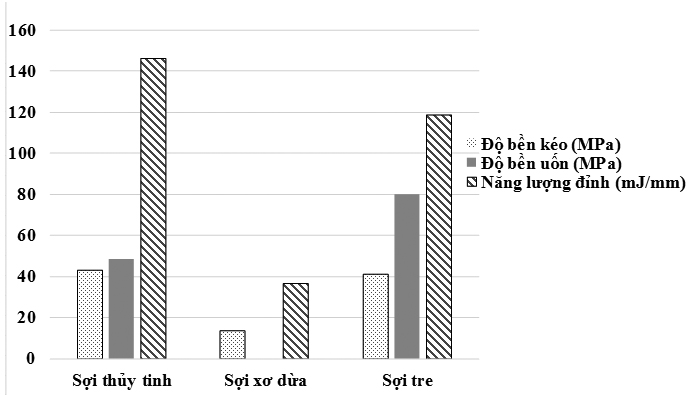 Nghiên cứu chế tạo vật liệu composite từ một số nguồn nguyên liệu thiên nhiên 