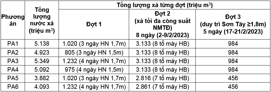 Cơ sở khoa học và thực tiễn đề xuất kế hoạch điều tiết nước các hồ thủy điện trên lưu vực sông Hồng trong mùa cạn đảm bảo tiết kiệm, hiệu quả