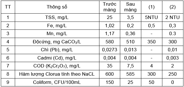 Nghiên cứu xử lý tiếp tục nước thải hầm lò mỏ than bằng công nghệ lọc màng để cấp nước cho sinh hoạt tại mỏ than Hà Lầm, mỏ than 790 ở Quảng Ninh