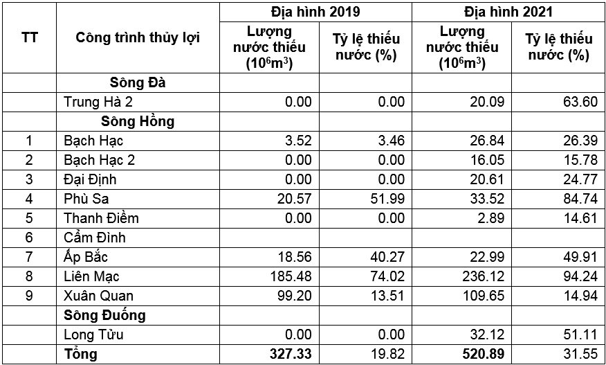 Cơ sở khoa học và thực tiễn đề xuất kế hoạch điều tiết nước các hồ thủy điện trên lưu vực sông Hồng trong mùa cạn đảm bảo tiết kiệm, hiệu quả