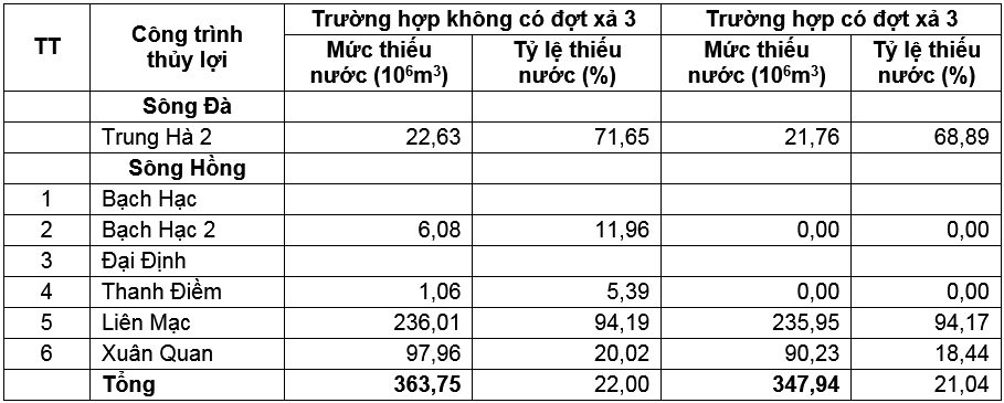 Cơ sở khoa học và thực tiễn đề xuất kế hoạch điều tiết nước các hồ thủy điện trên lưu vực sông Hồng trong mùa cạn đảm bảo tiết kiệm, hiệu quả