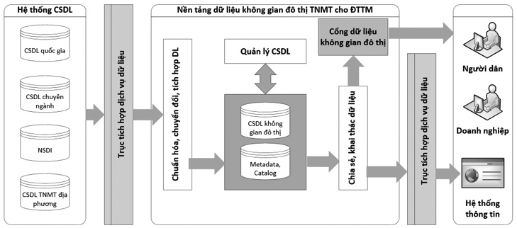 Cơ sở khoa học và thực tiễn xây dựng nền tảng dữ liệu không gian đô thị trong lĩnh vực tài nguyên và môi trường