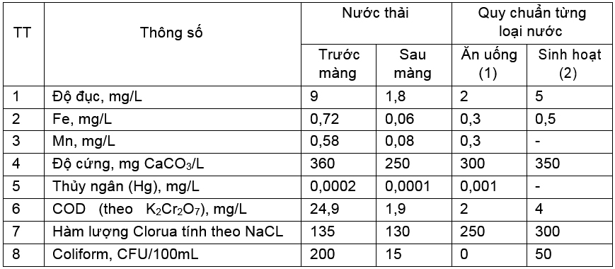 Nghiên cứu xử lý tiếp tục nước thải hầm lò mỏ than bằng công nghệ lọc màng để cấp nước cho sinh hoạt tại mỏ than Hà Lầm, mỏ than 790 ở Quảng Ninh