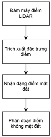 Phân đoạn đám mây điểm LiDAR dựa trên đặc trưng điểm