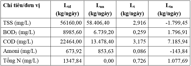 Đánh giá hiệu quả hệ thống xử lý nước thải của nhà máy cao su trên địa phận tỉnh Bình Dương