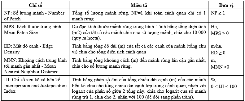 Ứng dụng ảnh vệ tinh và các chỉ số cảnh quan trong nghiên cứu đánh giá phân mảnh rừng: Thí điểm tại Đắk Nông giai đoạn 2015-2021