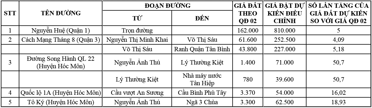 Chính sách thu tiền sử dụng đất theo Luật Đất đai năm 2024 tác động đối với người sử dụng đất ở Thành phố Hồ Chí Minh