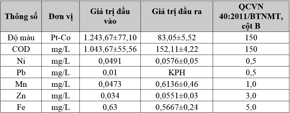 Thử nghiệm khả năng xử lý nước thải dệt nhuộm bằng hệ Fenton dị hóa