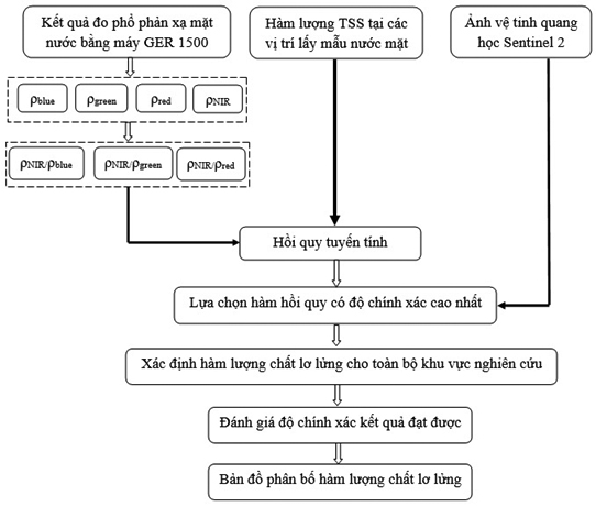 Xác định hàm lượng chất lơ lửng trong nước mặt khu vực sông Hồng và sông Đuống đoạn chảy qua TP. Hà Nội bằng dữ liệu ảnh viễn thám quang học Sentinel 2