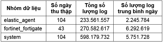 Phân tích logs ứng dụng học máy hỗ trợ giám sát an toàn thông tin ngành Tài nguyên và Môi trường