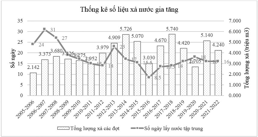 Cơ sở khoa học và thực tiễn đề xuất kế hoạch điều tiết nước các hồ thủy điện trên lưu vực sông Hồng trong mùa cạn đảm bảo tiết kiệm, hiệu quả