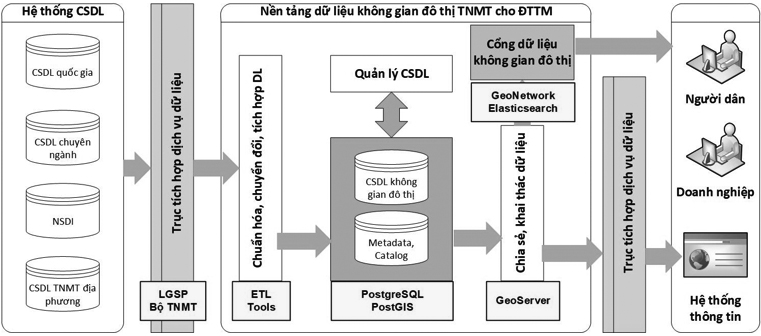 Đề xuất giải pháp triển khai nền tảng dữ liệu không gian đô thị trong lĩnh vực tài nguyên và môi trường phục vụ phát triển đô thị thông minh ở Việt Nam