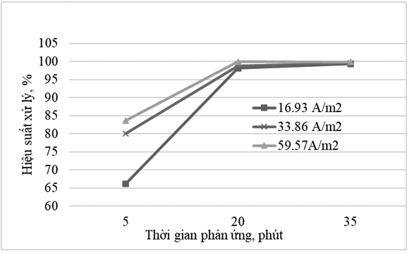 Đánh giá khả năng xử lý Zn trong nước thải xi mạ bằng phương pháp keo tụ điện hóa
