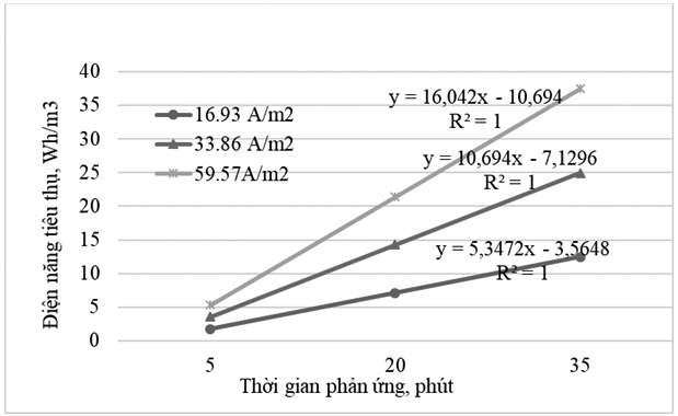 Đánh giá khả năng xử lý Zn trong nước thải xi mạ bằng phương pháp keo tụ điện hóa