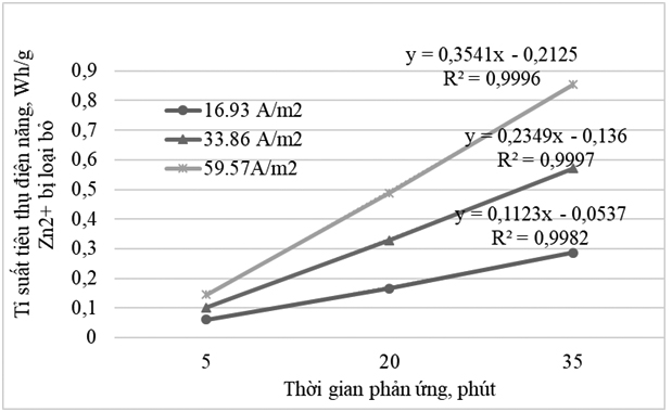 Đánh giá khả năng xử lý Zn trong nước thải xi mạ bằng phương pháp keo tụ điện hóa