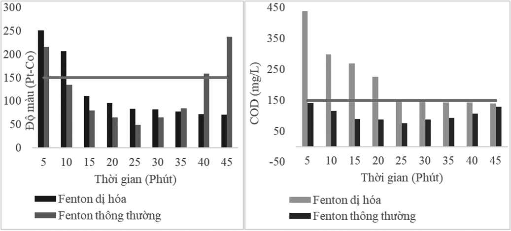 Thử nghiệm khả năng xử lý nước thải dệt nhuộm bằng hệ Fenton dị hóa