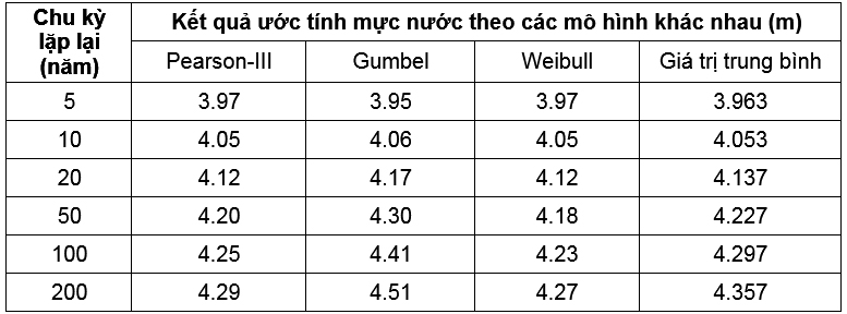 Một số kết quả ước tính mực nước biển dâng tần suất hiếm tại bán đảo Đồ Sơn - Hải Phòng